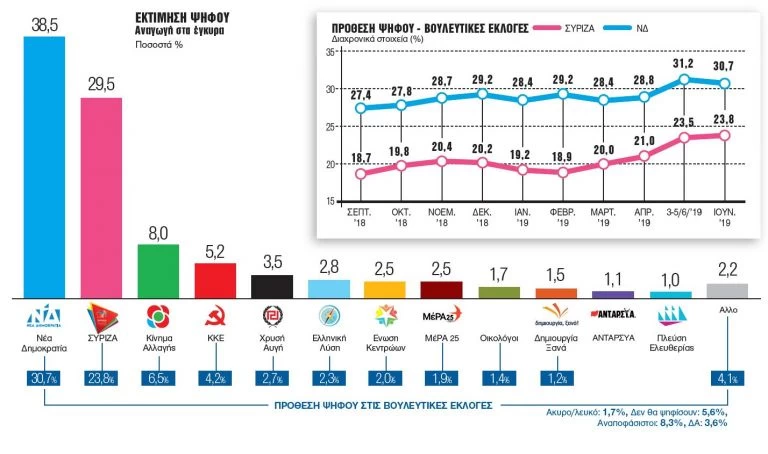 Γκάλοπ της Metron Analysis: Παράδοση ΣΥΡΙΖΑ, δυναμική αυτοδυναμία για ΝΔ